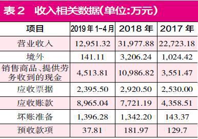 晶瑞股份靠并购“改命”不易 标的公司产销数据疑点难消