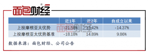 上投摩根爆款基金成“长期投资者噩梦”？成立15年累亏百亿元