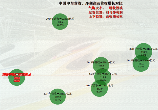 南北车合并的这些年，中国中车取得了多大的成绩？