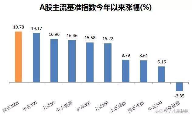 今年最强的指数，战胜86%的个股