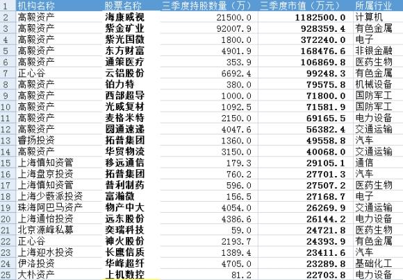 新进50只“黑马股”！百亿级私募调仓换股 四大赛道被看好