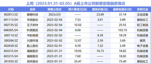 一周定增融资：润丰股份、福鞍股份、兴源环境、王子新材等拟募资超10亿