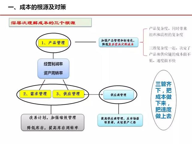 成本管理，这几张图很经典！