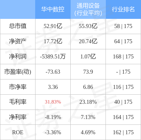 华中数控（300161）11月28日主力资金净卖出3585.50万元