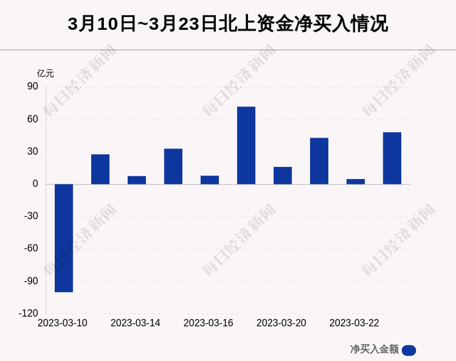 每经操盘必知（晚间版）丨北向资金买入48亿，买入东方财富5.4亿；龙虎榜资金抢筹科大讯飞7.69亿；地区性银行股和中概股走强