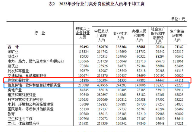 22年人均收入92942元，月均7000元