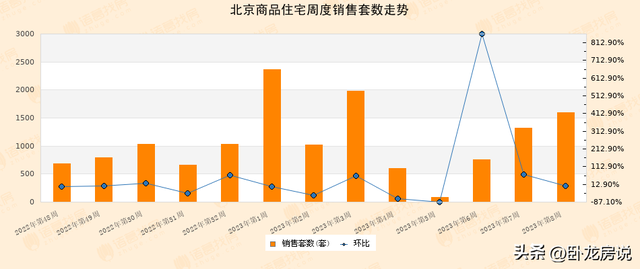 新房周报|2023年第8周北京新房成交上升，中海长安誉居人气榜首