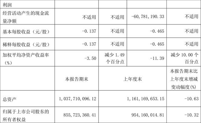 哈森股份：2023年前三季度亏损1.03亿元