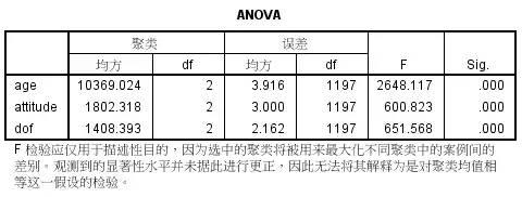 SPSS实践：常用聚类分析方法详解