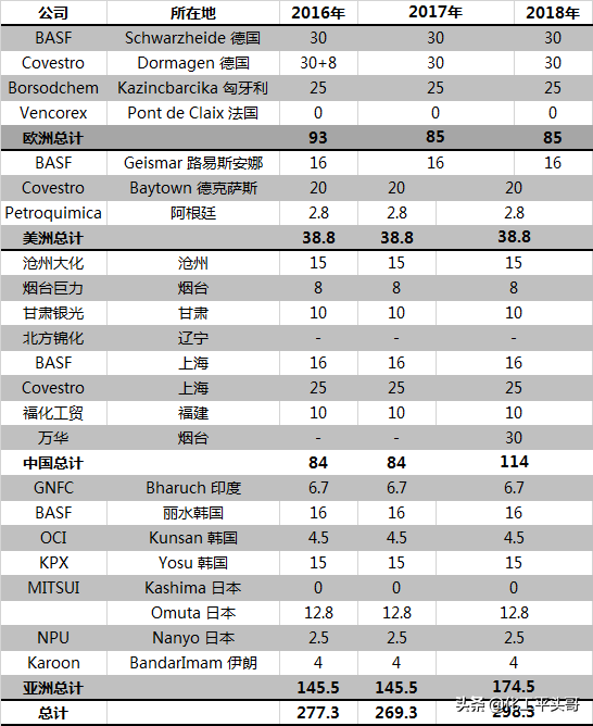 TDI，国际垄断，国内六巨头