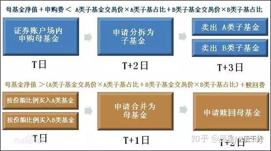 11.分级基金——让人又爱又恨的理财产品