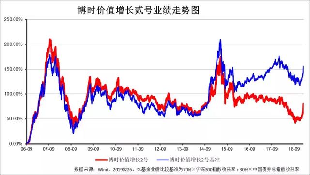 开年牛基 | 博时主题投资业绩绽放 是时候聊聊“成长溢价理论”了