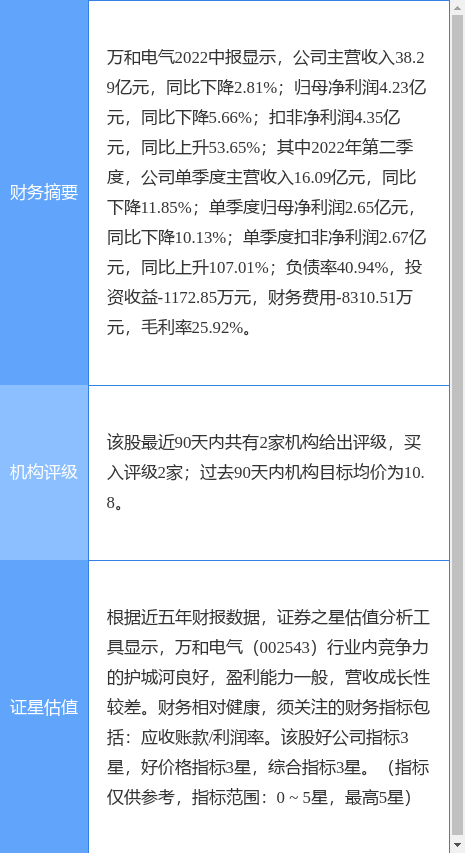 异动快报：万和电气（002543）9月29日9点59分触及跌停板