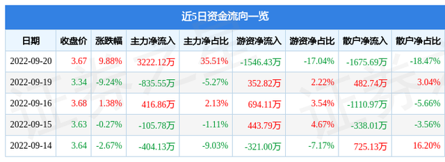 9月20日大西洋涨停分析：有色金属，核电，有色 · 钛概念热股