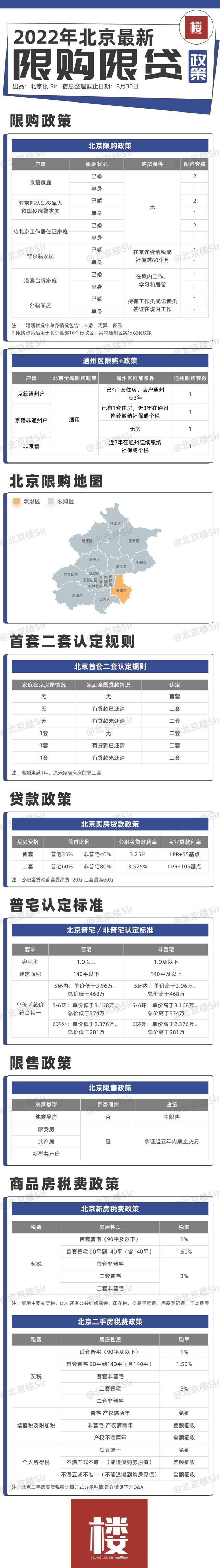 2023年北京买房政策！限购、限贷、税费都在这儿