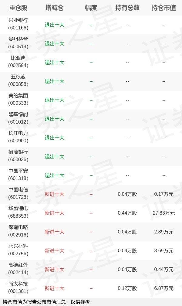 嘉实基金何如旗下嘉实沪深300ETF联接A年报最新持仓，重仓中国电信