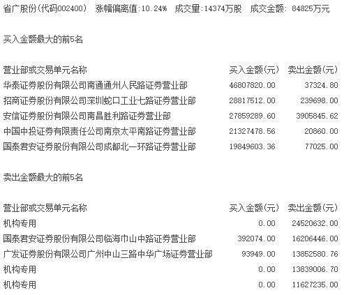 游资涌入 省广股份放量涨停