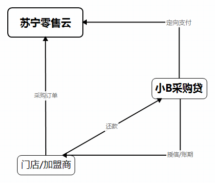 电商供应链：金融-企业采购金融产品解析