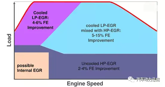 助力节能减排，汽油机EGR技术解析