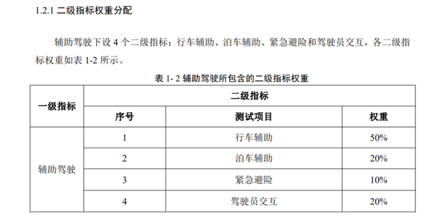 CCRT助力消费者了解各车型的辅助驾驶水平