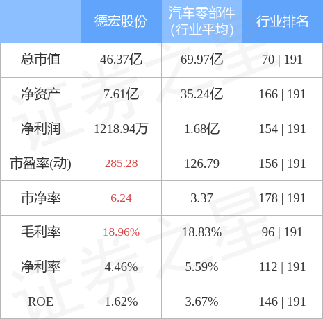 德宏股份（603701）12月22日主力资金净卖出561.77万元