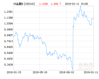 交银互联网金融B净值下跌2.04% 请保持关注