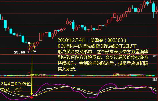 KDJ指标你真的看懂了吗？本文带你如何实用KDJ指标，屡试不爽，学会不再错过买卖点