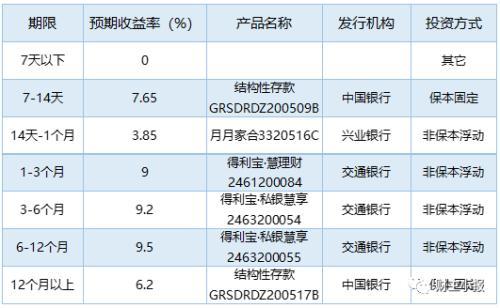 银行理财产品排行榜一览 交行101款产品平均预期收益率达5.08%