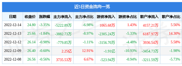 国电南瑞（600406）12月14日主力资金净卖出5222.89万元