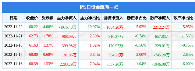 华大基因（300676）11月22日主力资金净卖出4076.43万元