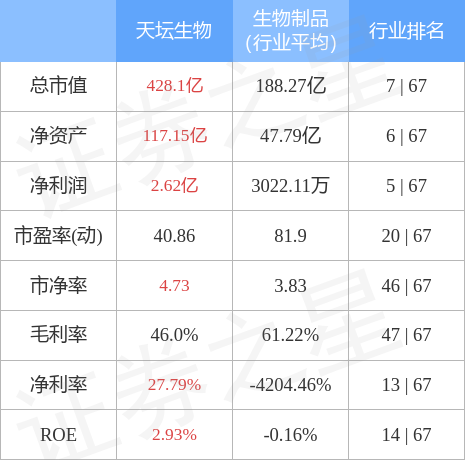 天坛生物（600161）5月11日主力资金净卖出2542.12万元