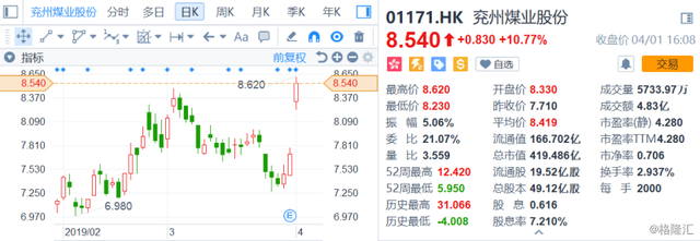 兖州煤业（01171.HK）：业绩刺激A+H股价双双攀升，煤炭和煤化业务前景几何？