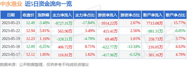 异动快报：中水渔业（000798）5月24日13点0分触及跌停板