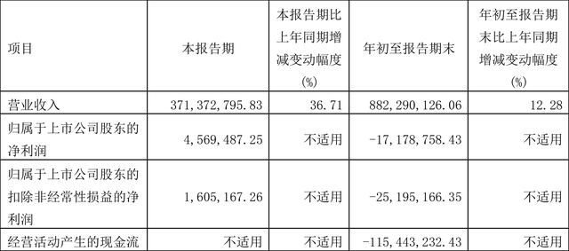 航天动力：2023年前三季度亏损1717.88万元