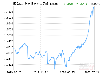 国富潜力组合混合A-人民币基金最新净值跌幅达4.95%