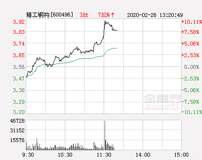 快讯：精工钢构涨停 报于3.92元