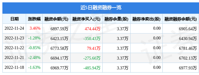 天房发展（600322）11月24日主力资金净卖出348.68万元