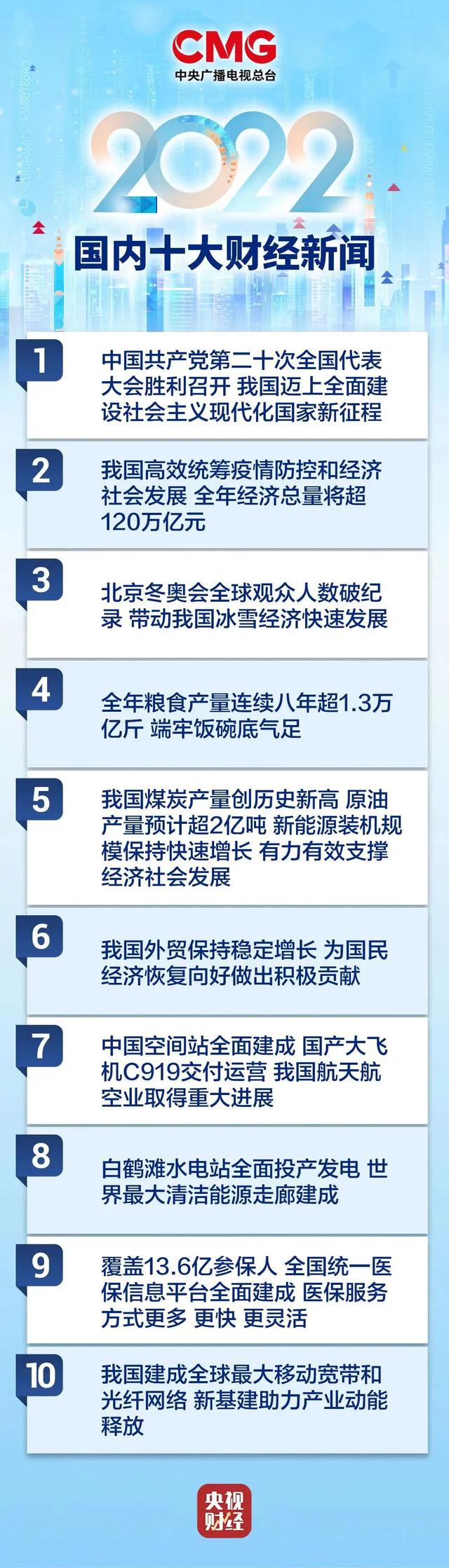 中央广播电视总台评出2023年国内国际十大财经新闻