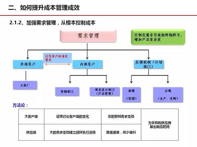 成本管理，这几张图很经典！