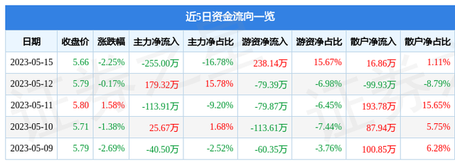 永悦科技（603879）5月15日主力资金净卖出255.00万元