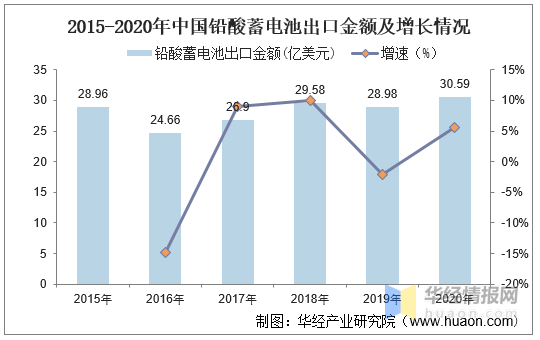 2020年中国铅酸蓄电池产量、出口情况及竞争格局分析「图」