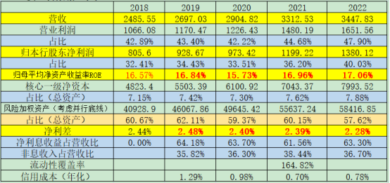 覆巢之下？ 招商银行600036 2023年年报解析