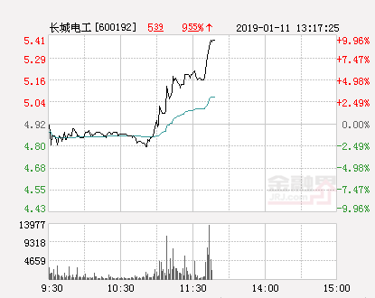 快讯：长城电工涨停 报于5.41元