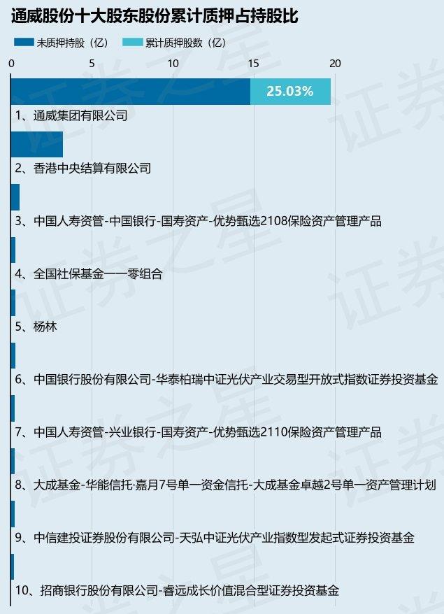 通威股份（600438）股东通威集团有限公司质押710万股，占总股本0.16%