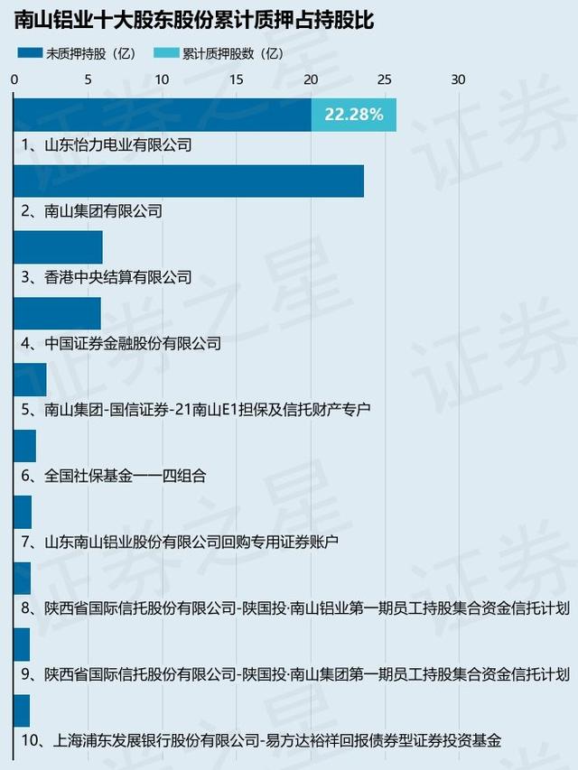 南山铝业（600219）股东南山集团有限公司质押1.99亿股，占总股本1.66%