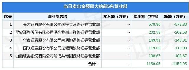 12月9日南化股份（600301）龙虎榜数据