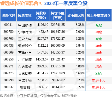 5月26日迈为股份跌5.07%，睿远成长价值混合A基金重仓该股