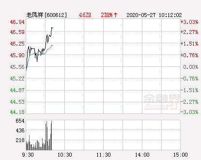 老凤祥大幅拉升1.98% 股价创近2个月新高