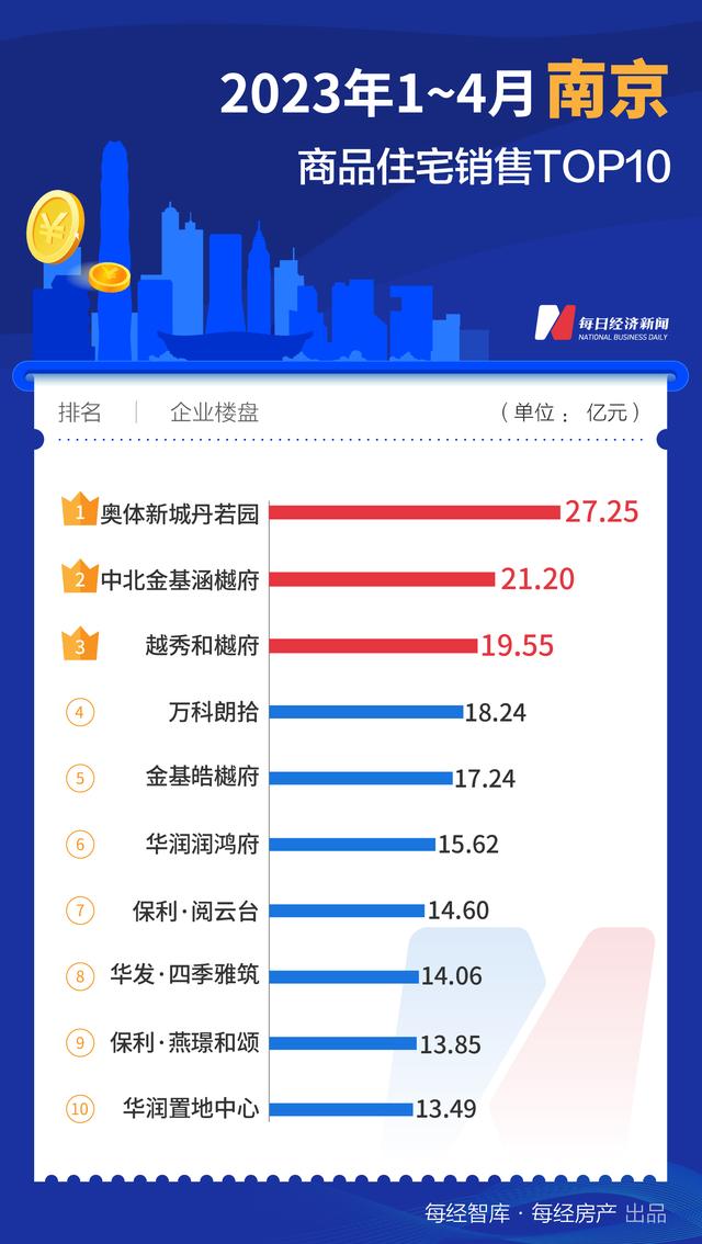 每经数读| 成都新房销售直追一线城市，杭州绿城这个盘仍是全国销冠