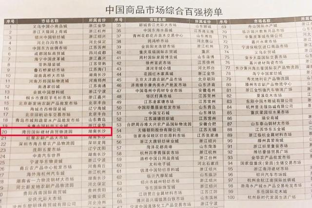 湾田国际荣登“中国商品市场综合百强”榜第20位